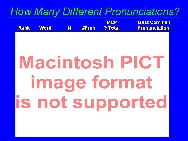 How Many Different Pronunciations? Rank Word N #Pron MCP %Total Most Common Pronunciation 