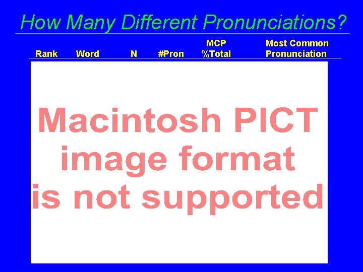 How Many Different Pronunciations? Rank Word N #Pron MCP %Total Most Common Pronunciation 