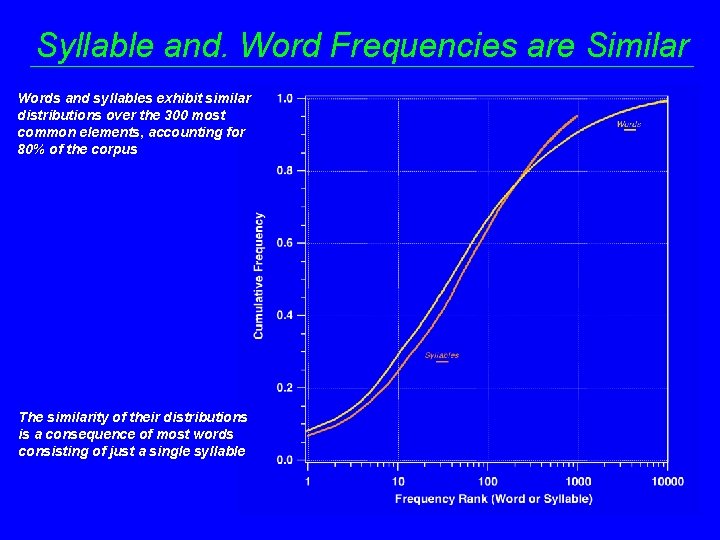 Syllable and. Word Frequencies are Similar Words and syllables exhibit similar distributions over the