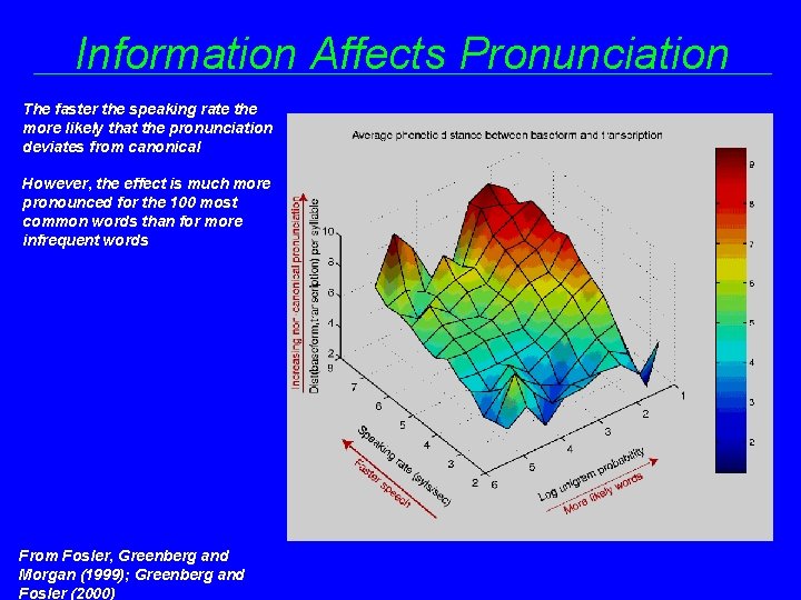 Information Affects Pronunciation The faster the speaking rate the more likely that the pronunciation