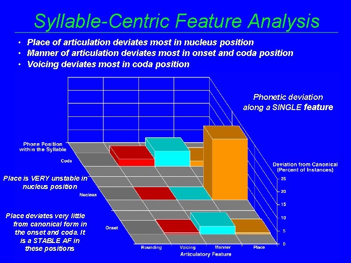 Syllable-Centric Feature Analysis • Place of articulation deviates most in nucleus position • Manner