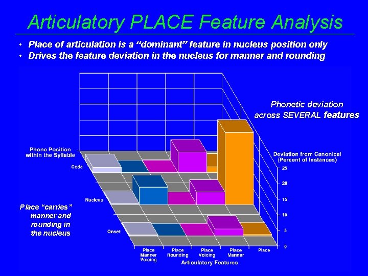 Articulatory PLACE Feature Analysis • Place of articulation is a “dominant” feature in nucleus