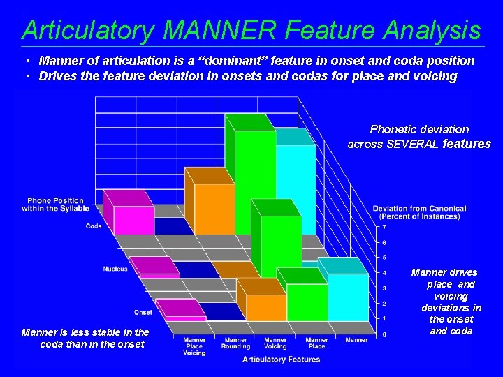 Articulatory MANNER Feature Analysis • Manner of articulation is a “dominant” feature in onset