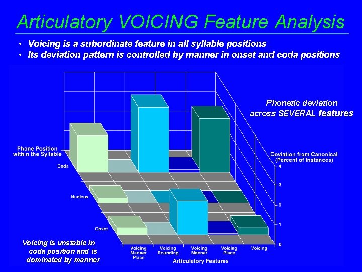 Articulatory VOICING Feature Analysis • Voicing is a subordinate feature in all syllable positions