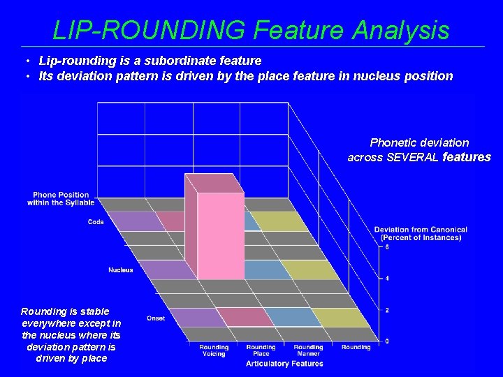 LIP-ROUNDING Feature Analysis • Lip-rounding is a subordinate feature • Its deviation pattern is