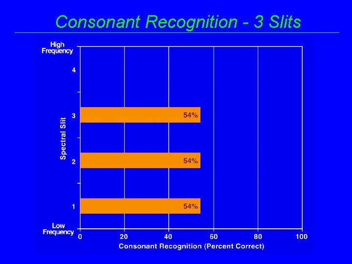 Consonant Recognition - 3 Slits 