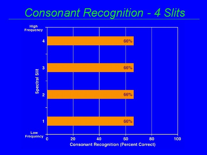 Consonant Recognition - 4 Slits 