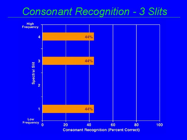 Consonant Recognition - 3 Slits 