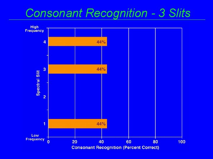 Consonant Recognition - 3 Slits 