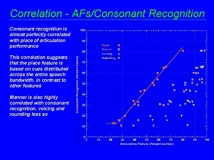 Correlation - AFs/Consonant Recognition Consonant recognition is almost perfectly correlated with place of articulation