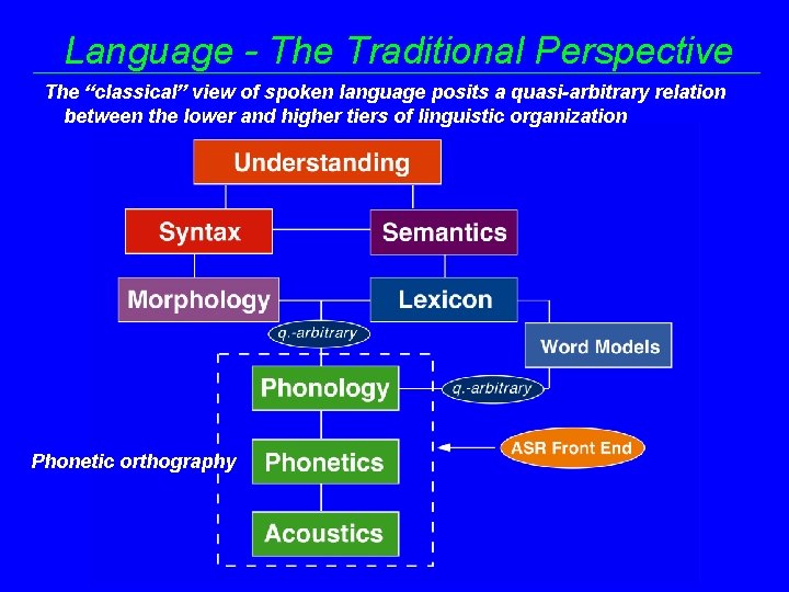 Language - The Traditional Perspective The “classical” view of spoken language posits a quasi-arbitrary