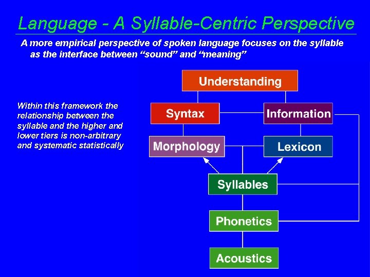 Language - A Syllable-Centric Perspective A more empirical perspective of spoken language focuses on