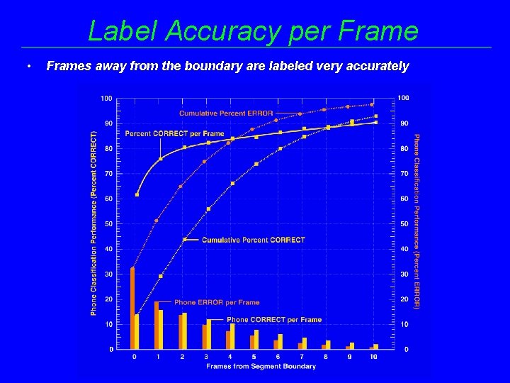 Label Accuracy per Frame • Frames away from the boundary are labeled very accurately