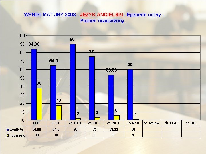 WYNIKI MATURY 2008 - JĘZYK ANGIELSKI - Egzamin ustny Poziom rozszerzony 100 90 90