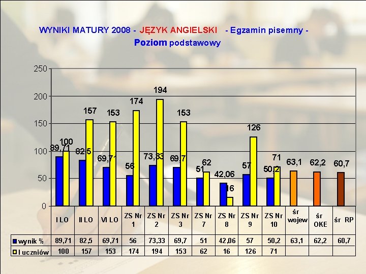 WYNIKI MATURY 2008 - JĘZYK ANGIELSKI - Egzamin pisemny - Poziom podstawowy 250 194