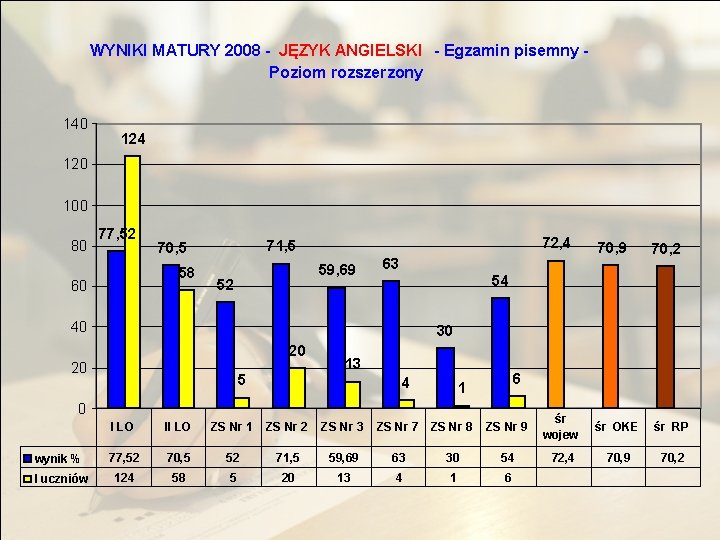 WYNIKI MATURY 2008 - JĘZYK ANGIELSKI - Egzamin pisemny Poziom rozszerzony 140 124 120