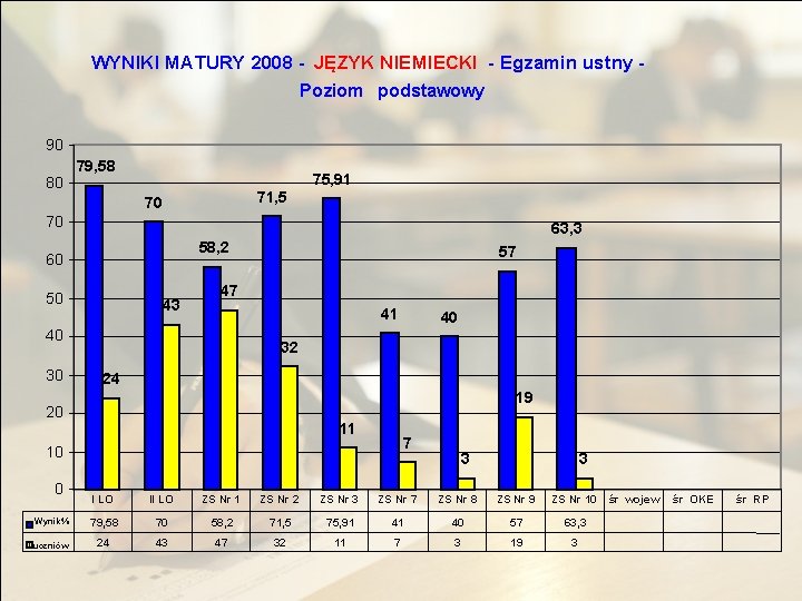 WYNIKI MATURY 2008 - JĘZYK NIEMIECKI - Egzamin ustny Poziom podstawowy 90 80 79,