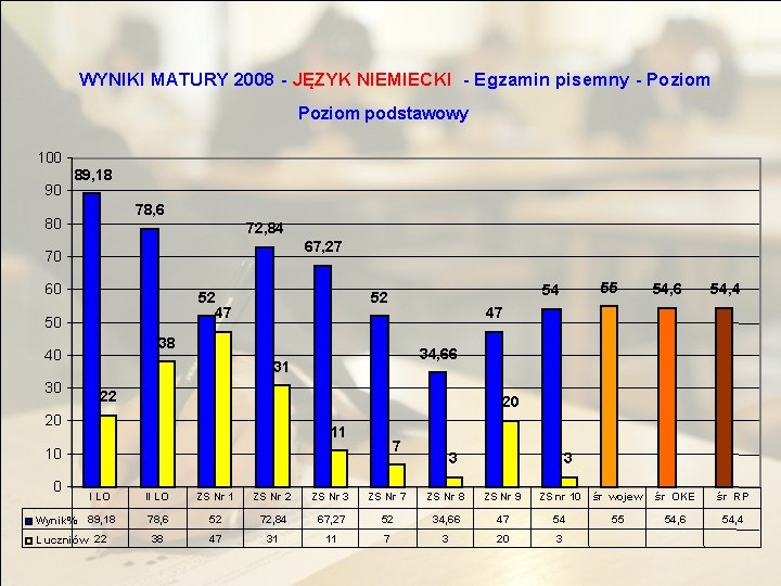 WYNIKI MATURY 2008 - JĘZYK NIEMIECKI - Egzamin pisemny - Poziom podstawowy 100 90