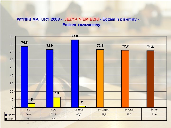 WYNIKI MATURY 2008 - JĘZYK NIEMIECKI - Egzamin pisemny Poziom rozszerzony 85, 5 90