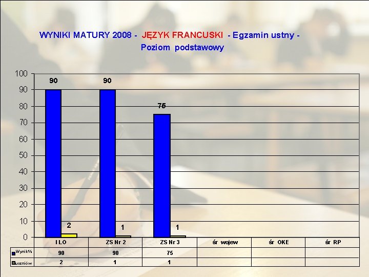 WYNIKI MATURY 2008 - JĘZYK FRANCUSKI - Egzamin ustny Poziom podstawowy 100 90 90