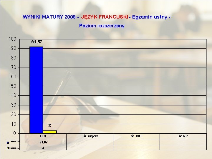 WYNIKI MATURY 2008 - JĘZYK FRANCUSKI - Egzamin ustny Poziom rozszerzony 100 91, 67