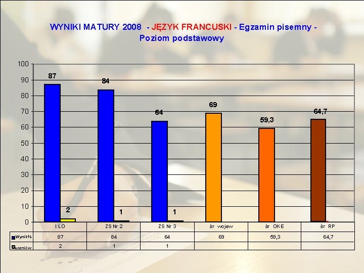 WYNIKI MATURY 2008 - JĘZYK FRANCUSKI - Egzamin pisemny Poziom podstawowy 100 90 87