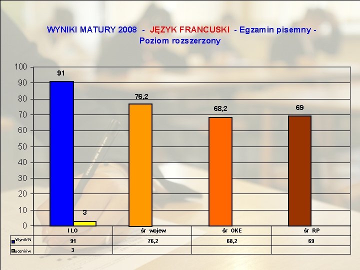 WYNIKI MATURY 2008 - JĘZYK FRANCUSKI - Egzamin pisemny Poziom rozszerzony 100 91 90