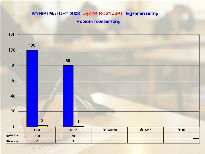 WYNIKI MATURY 2008 - JĘZYK ROSYJSKI - Egzamin ustny Poziom rozszerzony 120 100 80