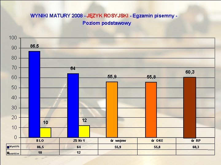 WYNIKI MATURY 2008 - JĘZYK ROSYJSKI - Egzamin pisemny Poziom podstawowy 100 90 86,