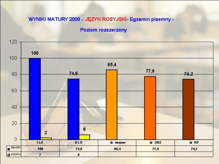 WYNIKI MATURY 2008 - JĘZYK ROSYJSKI- Egzamin pisemny Poziom rozszerzony 120 100 85, 4