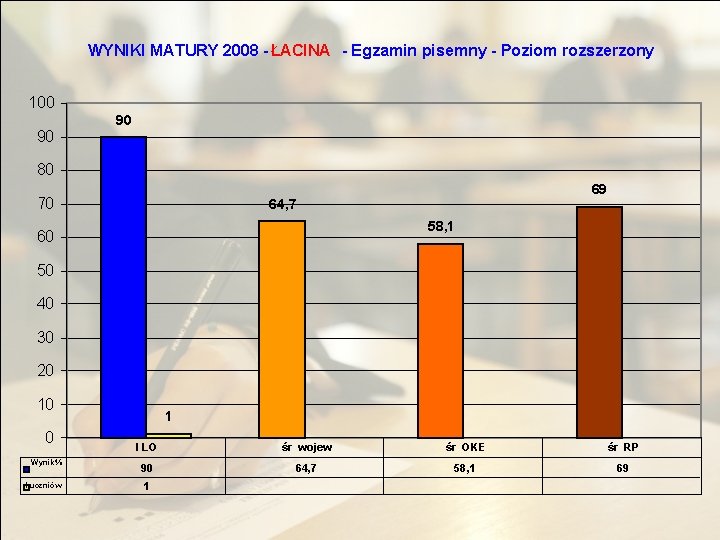 WYNIKI MATURY 2008 - ŁACINA - Egzamin pisemny - Poziom rozszerzony 100 90 90