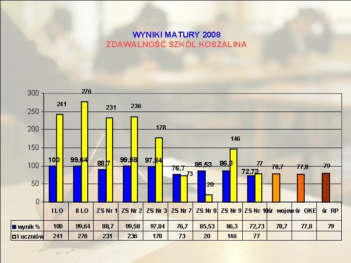 WYNIKI MATURY 2008 ZDAWALNOŚĆ SZKÓŁ KOSZALINA 276 300 250 241 236 178 200 146