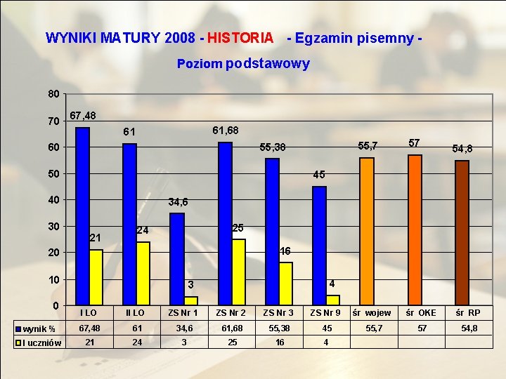 WYNIKI MATURY 2008 - HISTORIA - Egzamin pisemny Poziom podstawowy 80 70 67, 48