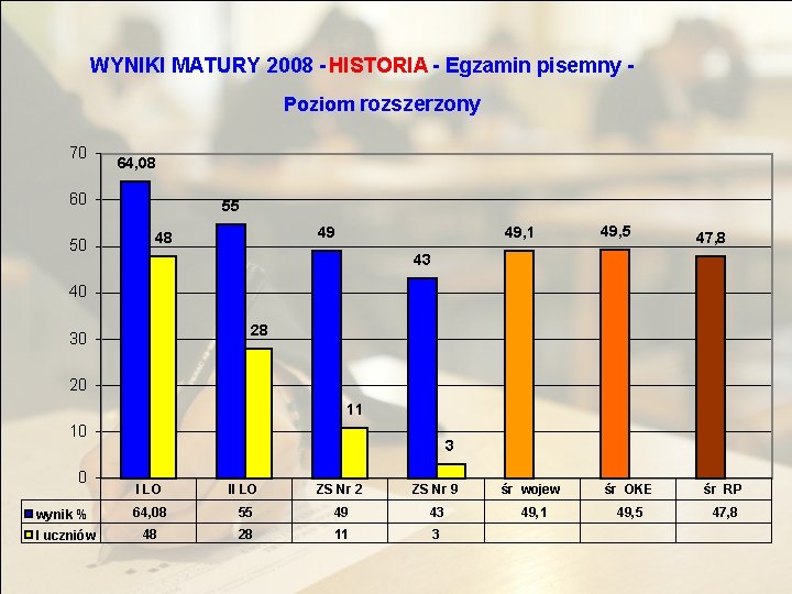 WYNIKI MATURY 2008 - HISTORIA - Egzamin pisemny Poziom rozszerzony 70 64, 08 60