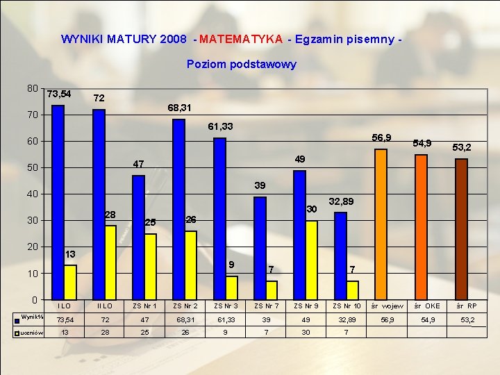 WYNIKI MATURY 2008 - MATEMATYKA - Egzamin pisemny Poziom podstawowy 80 73, 54 72