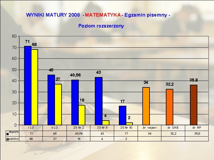 WYNIKI MATURY 2008 - MATEMATYKA - Egzamin pisemny Poziom rozszerzony 80 71 70 68