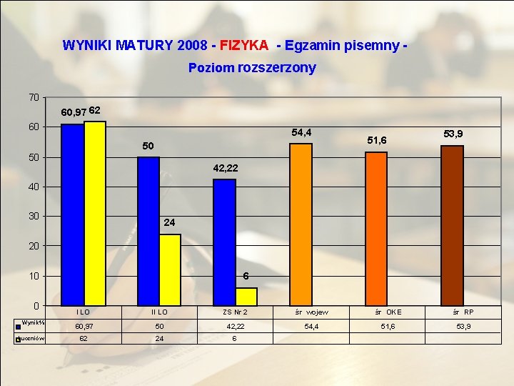 WYNIKI MATURY 2008 - FIZYKA - Egzamin pisemny Poziom rozszerzony 70 60, 97 62