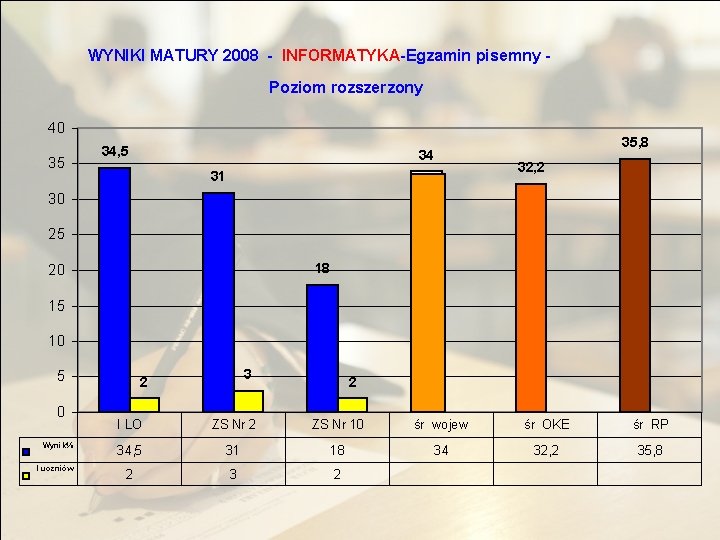 WYNIKI MATURY 2008 - INFORMATYKA-Egzamin pisemny Poziom rozszerzony 40 35 34, 5 35, 8