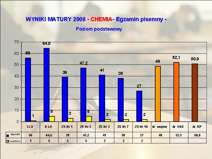 WYNIKI MATURY 2008 - CHEMIA- Egzamin pisemny Poziom podstawowy 70 60 64, 5 56