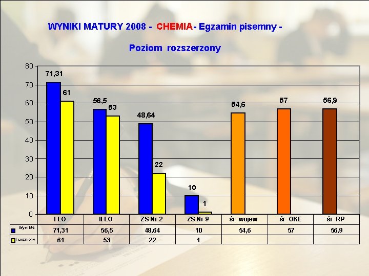 WYNIKI MATURY 2008 - CHEMIA - Egzamin pisemny Poziom rozszerzony 80 70 71, 31