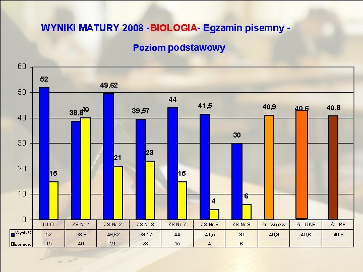 WYNIKI MATURY 2008 - BIOLOGIA- Egzamin pisemny Poziom podstawowy 60 52 49, 62 50