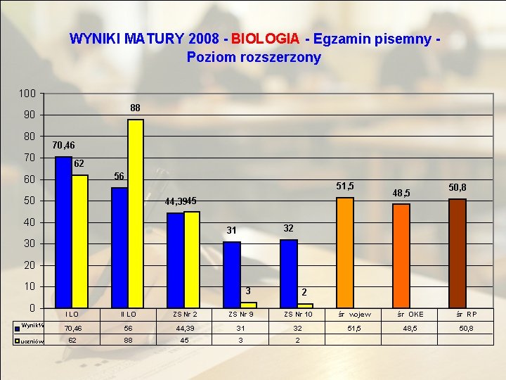 WYNIKI MATURY 2008 - BIOLOGIA - Egzamin pisemny Poziom rozszerzony 100 88 90 80