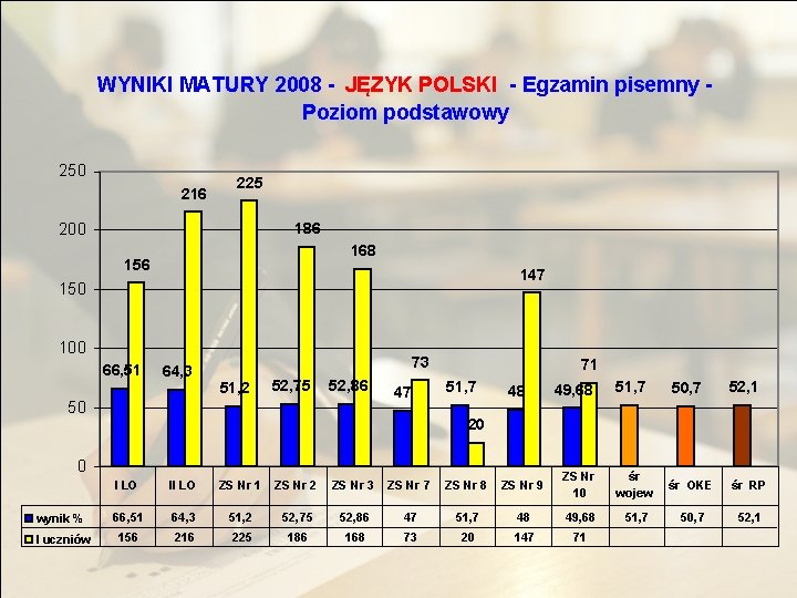 WYNIKI MATURY 2008 - JĘZYK POLSKI - Egzamin pisemny Poziom podstawowy 250 216 225