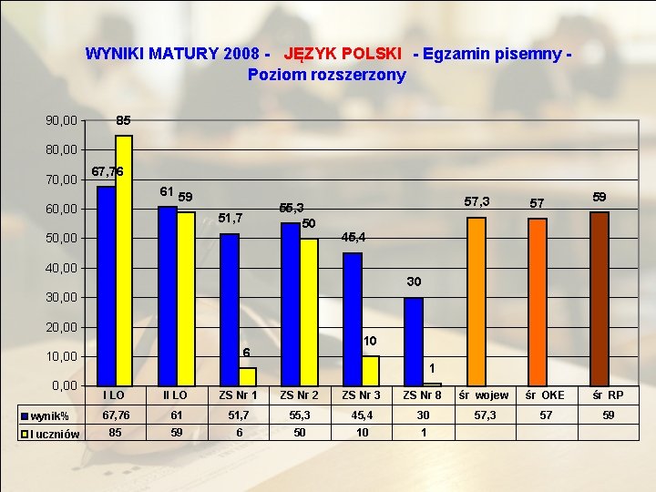 WYNIKI MATURY 2008 - JĘZYK POLSKI - Egzamin pisemny Poziom rozszerzony 90, 00 85