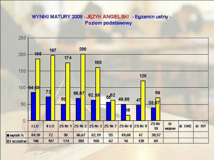 WYNIKI MATURY 2008 - JĘZYK ANGIELSKI - Egzamin ustny Poziom podstawowy 250 200 186