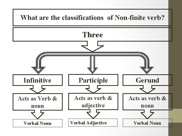 What are the classifications of Non-finite verb? Three Infinitive Participle Gerund Acts as Verb