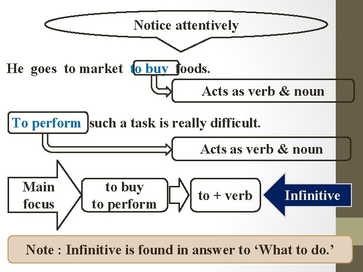 Notice attentively He goes to market to buy foods. Acts as verb & noun