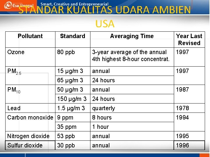 STANDAR KUALITAS UDARA AMBIEN USA Pollutant Standard Averaging Time Year Last Revised Ozone 80