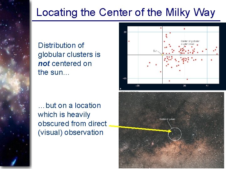 Locating the Center of the Milky Way Distribution of globular clusters is not centered