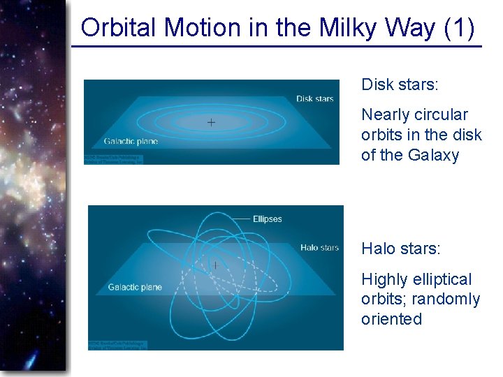 Orbital Motion in the Milky Way (1) Disk stars: Nearly circular orbits in the